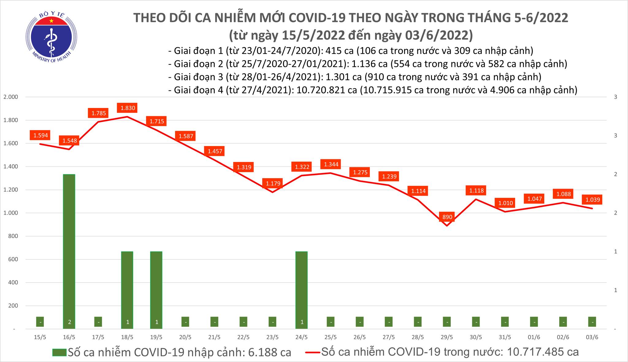 Ngày 03/6, ghi nhận 1.039 ca nhiễm Covid-19 mới, 9.146 ca khỏi bệnh, không có F0 tử vong